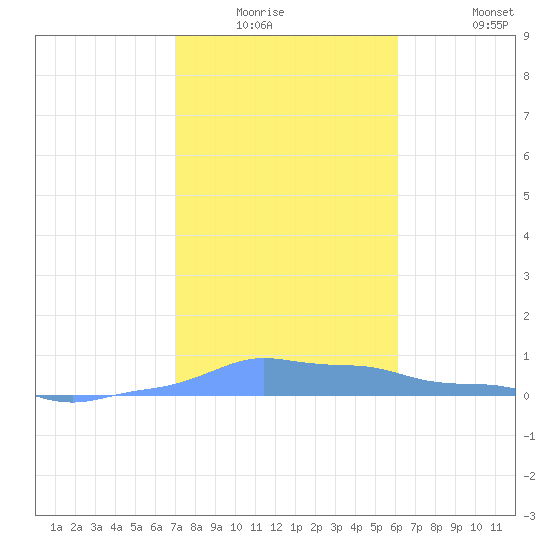 Mona Island tide chart for Friday, January 3, 2025