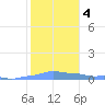 Mona Island tide chart for Saturday, January 4, 2025