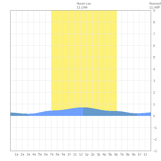Mona Island tide chart for Sunday, January 5, 2025