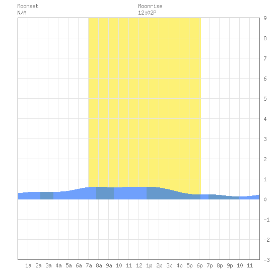 Mona Island tide chart for Monday, January 6, 2025