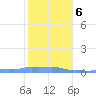 Mona Island tide chart for Monday, January 6, 2025