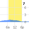 Mona Island tide chart for Tuesday, January 7, 2025