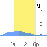Mona Island tide chart for Thursday, January 9, 2025