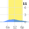 Mona Island tide chart for Tuesday, February 11, 2025