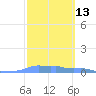 Mona Island tide chart for Thursday, February 13, 2025