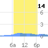 Mona Island tide chart for Friday, February 14, 2025