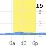 Mona Island tide chart for Saturday, February 15, 2025