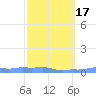 Mona Island tide chart for Monday, February 17, 2025
