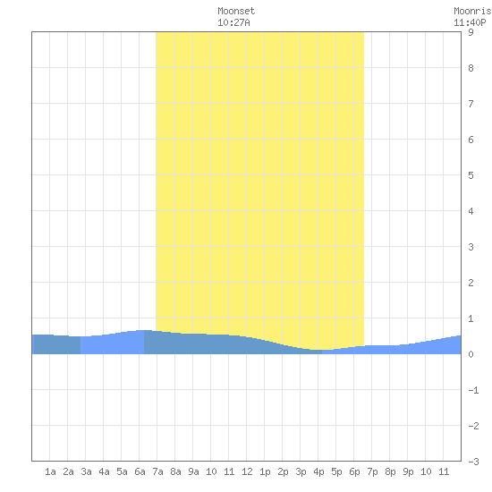 Mona Island tide chart for Tuesday, February 18, 2025