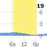 Mona Island tide chart for Wednesday, February 19, 2025