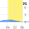 Mona Island tide chart for Friday, February 21, 2025