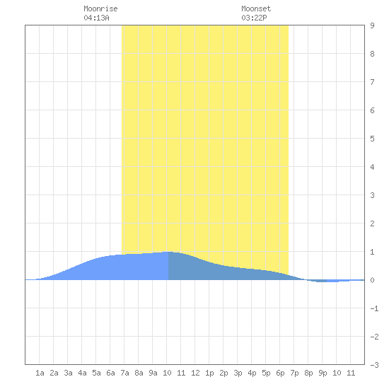 Mona Island tide chart for Monday, February 24, 2025