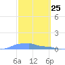 Mona Island tide chart for Tuesday, February 25, 2025