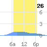 Mona Island tide chart for Wednesday, February 26, 2025
