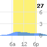 Mona Island tide chart for Thursday, February 27, 2025