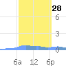 Mona Island tide chart for Friday, February 28, 2025