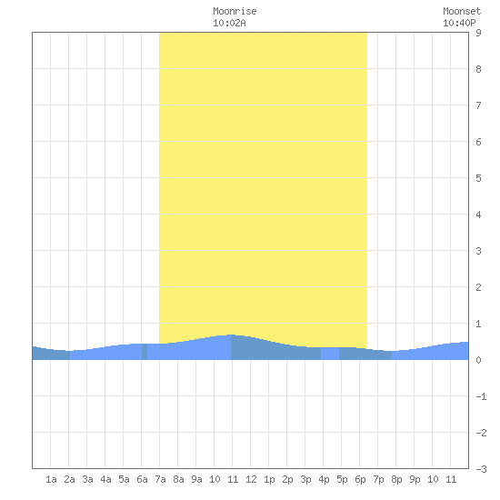 Mona Island tide chart for Sunday, February 2, 2025