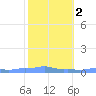 Mona Island tide chart for Sunday, February 2, 2025