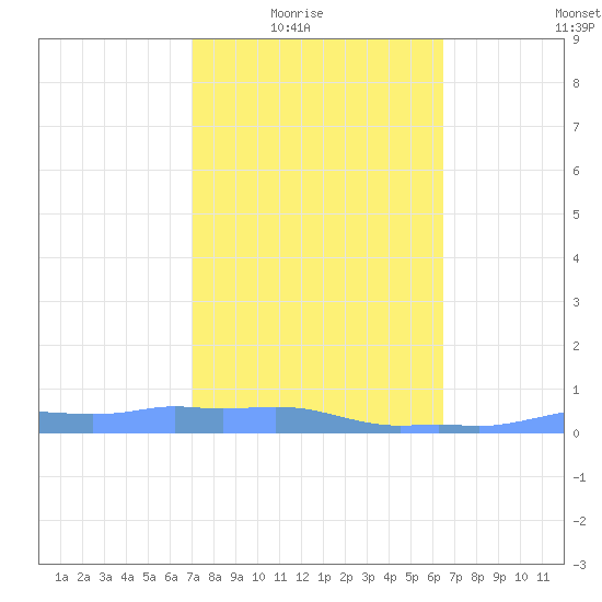 Mona Island tide chart for Monday, February 3, 2025