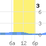 Mona Island tide chart for Monday, February 3, 2025