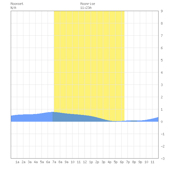 Mona Island tide chart for Tuesday, February 4, 2025