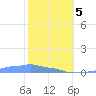 Mona Island tide chart for Wednesday, February 5, 2025