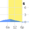 Mona Island tide chart for Thursday, February 6, 2025
