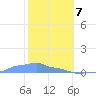 Mona Island tide chart for Friday, February 7, 2025