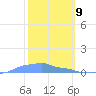 Mona Island tide chart for Sunday, February 9, 2025