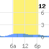 Mona Island tide chart for Wednesday, March 12, 2025