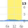 Mona Island tide chart for Thursday, March 13, 2025