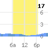 Mona Island tide chart for Monday, March 17, 2025