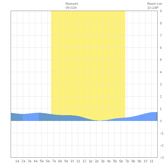 Mona Island tide chart for Tuesday, March 18, 2025