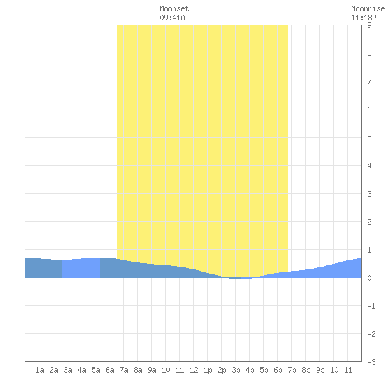 Mona Island tide chart for Wednesday, March 19, 2025