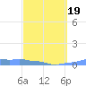 Mona Island tide chart for Wednesday, March 19, 2025