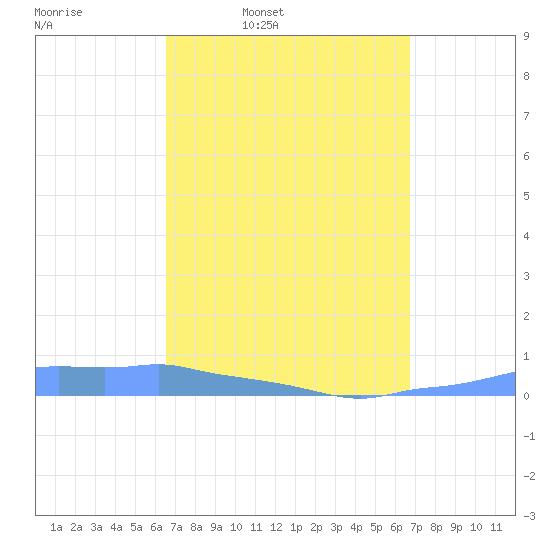 Mona Island tide chart for Thursday, March 20, 2025