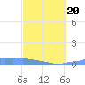Mona Island tide chart for Thursday, March 20, 2025