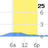 Mona Island tide chart for Tuesday, March 25, 2025