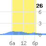 Mona Island tide chart for Wednesday, March 26, 2025