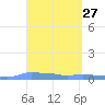 Mona Island tide chart for Thursday, March 27, 2025