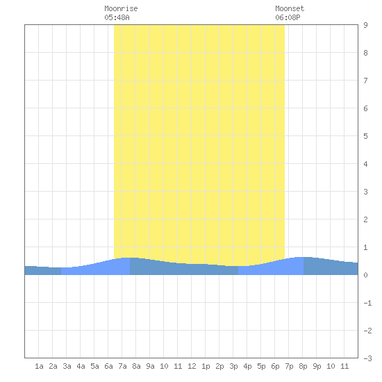 Mona Island tide chart for Friday, March 28, 2025
