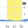 Mona Island tide chart for Sunday, March 30, 2025