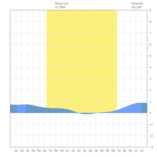 Mona Island tide chart for Monday, March 31, 2025