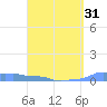 Mona Island tide chart for Monday, March 31, 2025