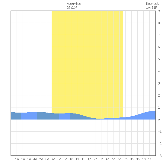 Mona Island tide chart for Monday, March 3, 2025