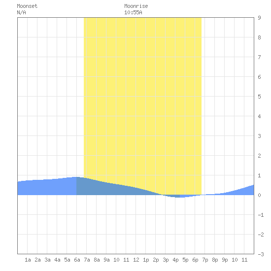 Mona Island tide chart for Wednesday, March 5, 2025