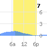 Mona Island tide chart for Friday, March 7, 2025