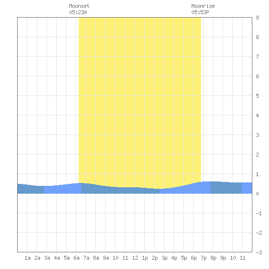 Mona Island tide chart for Friday, April 11, 2025
