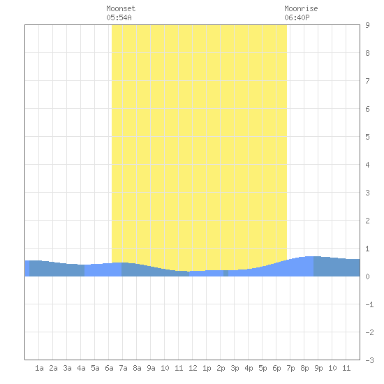 Mona Island tide chart for Saturday, April 12, 2025