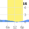 Mona Island tide chart for Wednesday, April 16, 2025